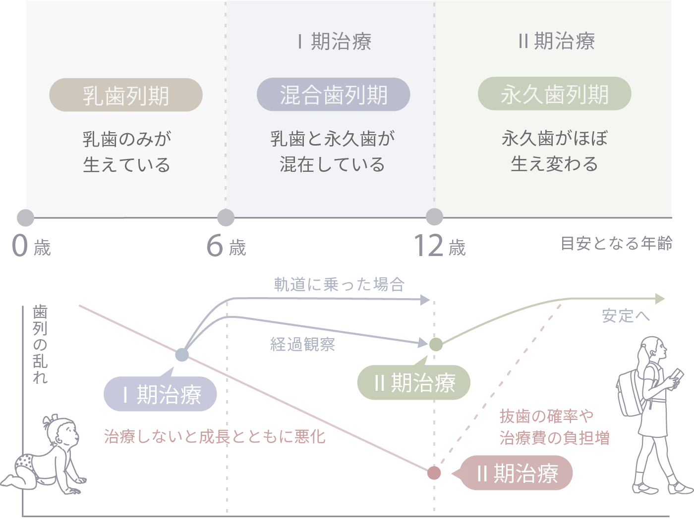 口腔内の発育に沿った歯並び治療