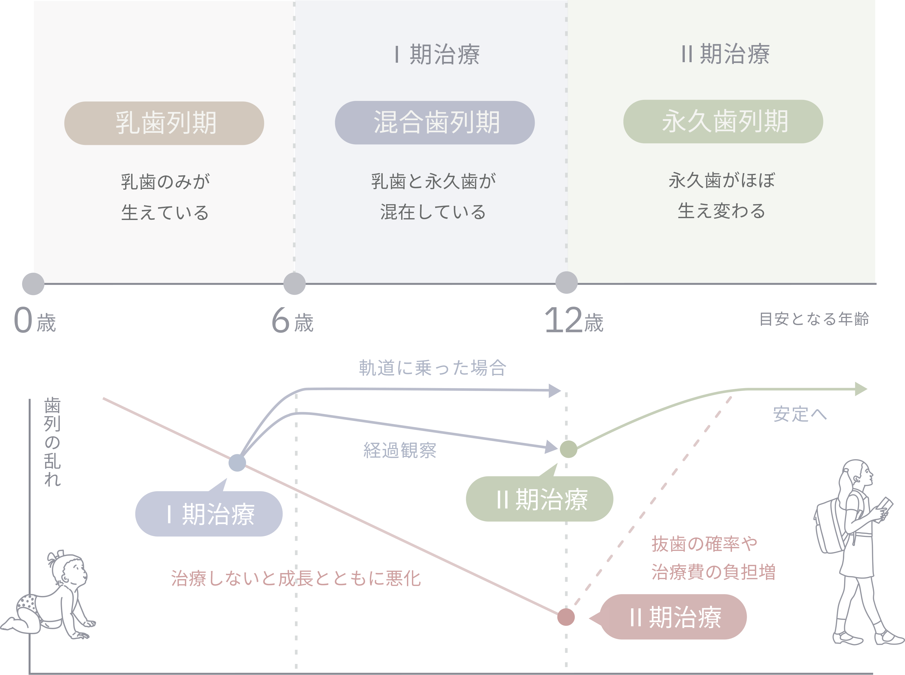 口腔内の発育に沿った歯並び治療