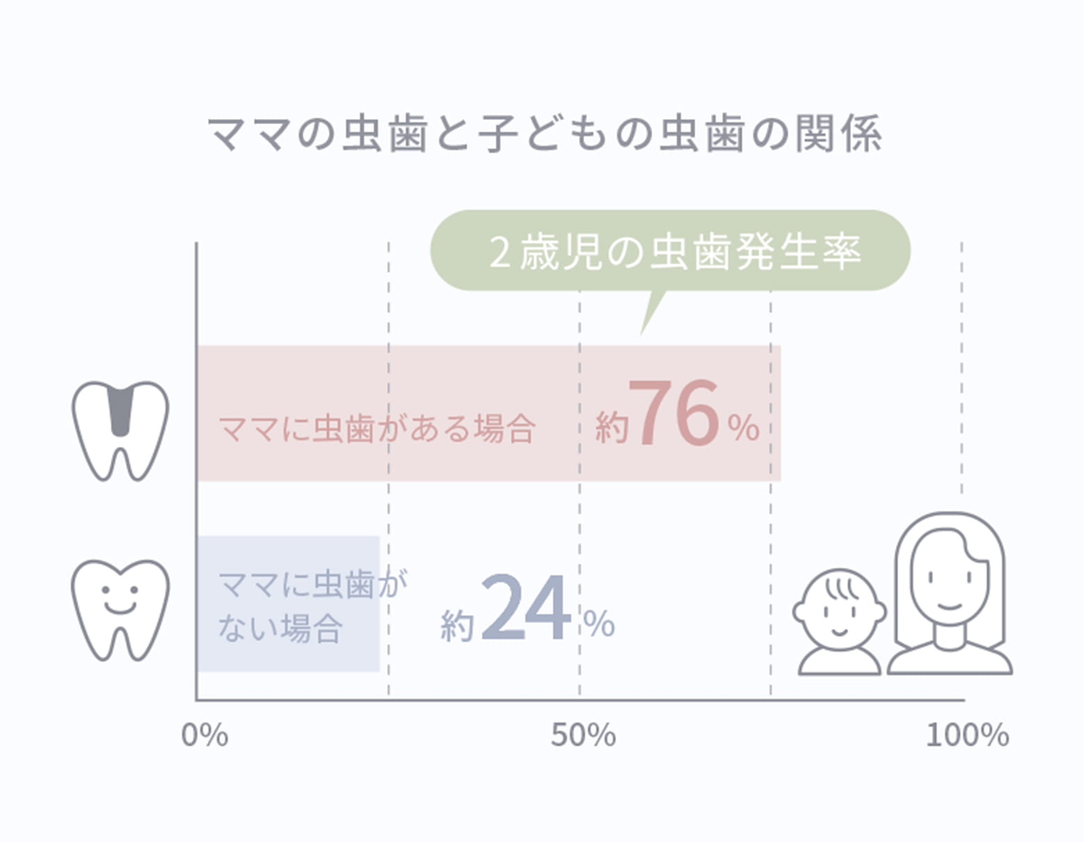 むし歯はおとなから移る