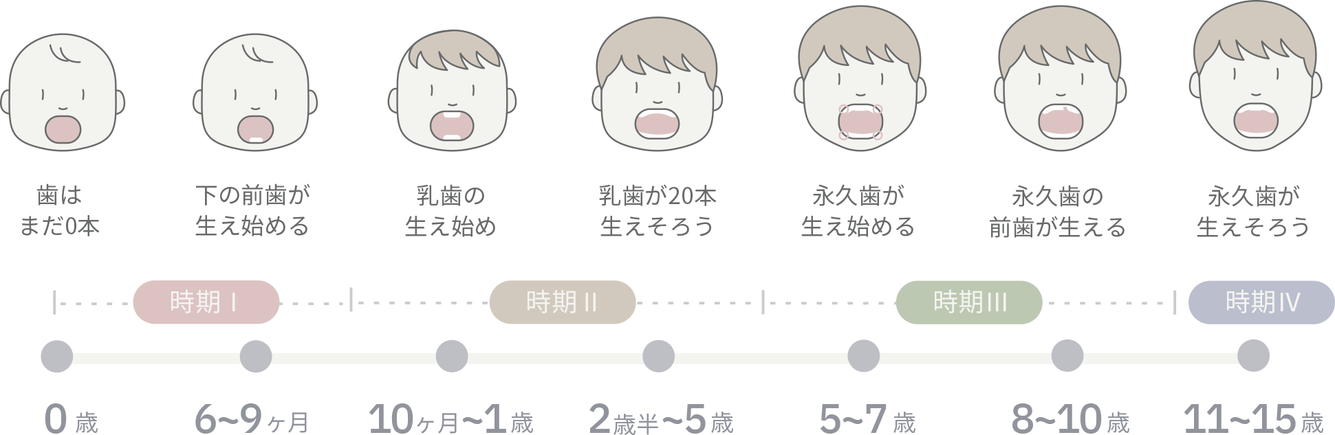 年齢別こどもの歯のケア